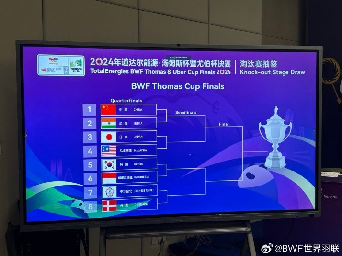 汤姆斯杯淘汰赛抽签：中国队14决赛将战印度，和日本同处上半区
