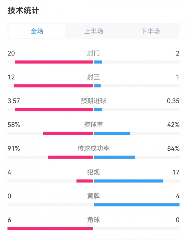 碾压局！曼城51狼队数据：射门202，射正121，犯规417