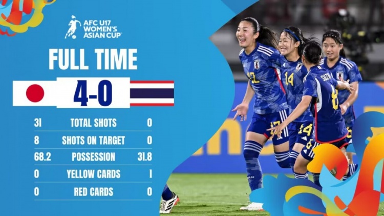 U17女足亚洲杯日本40泰国射门数310，中国队净胜球劣势排第二