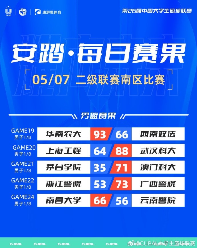 CUBAL二级南区14决赛：武汉科大vs华南农大合肥工大vs南昌大学