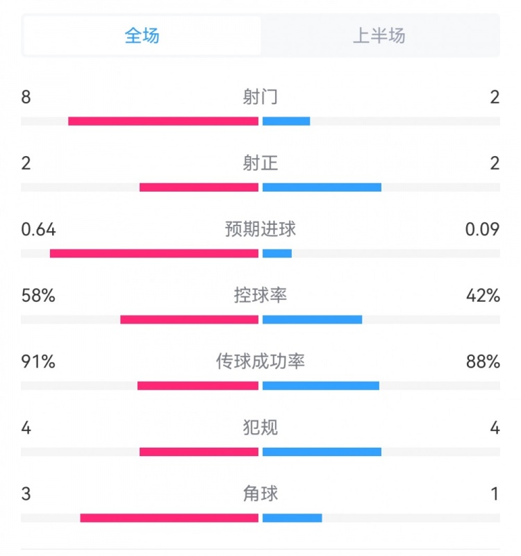 皇马00拜仁半场数据：射门82，射正22，预期进球0.640.09