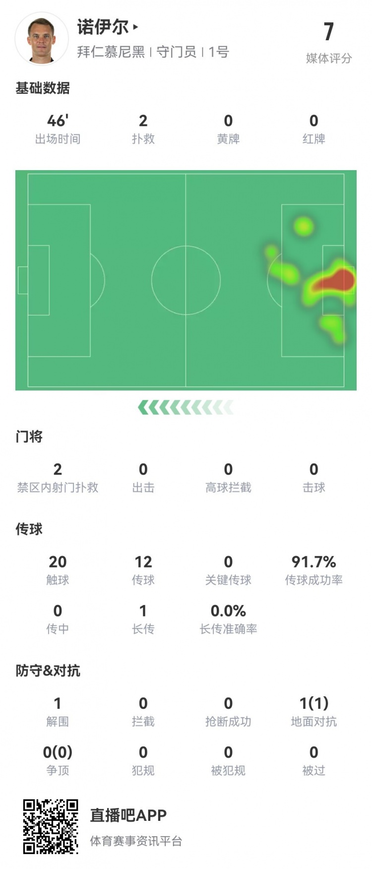 关键！诺伊尔半场数据：2次扑救1次解围评分7.0分