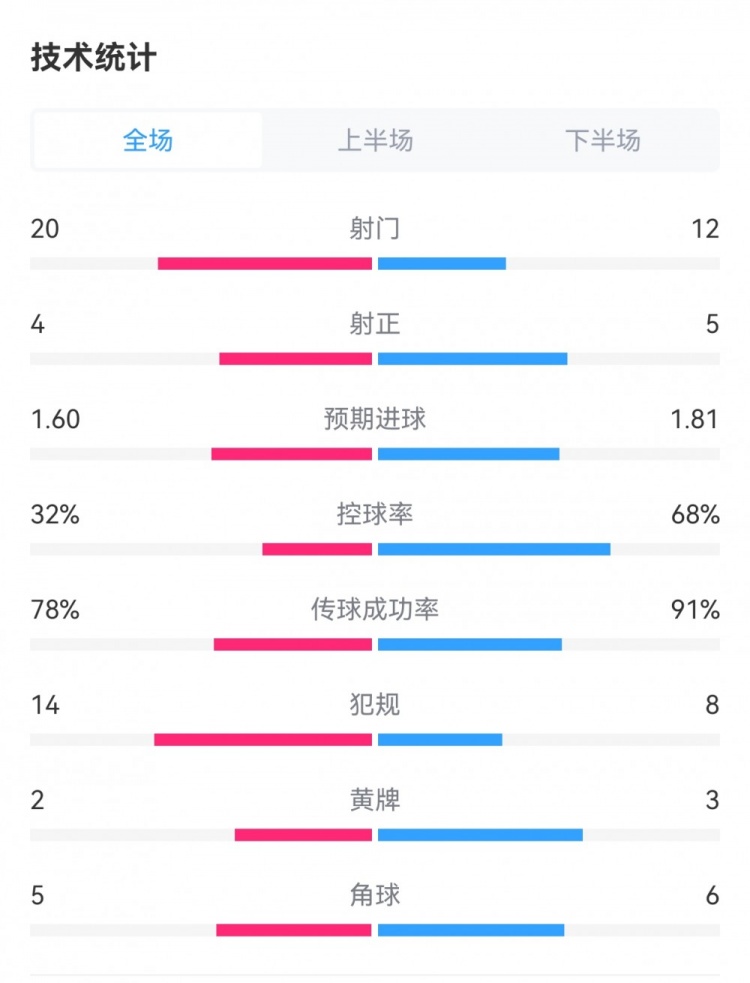 切尔西32森林数据：射门1220，射正54，预期进球1.811.60