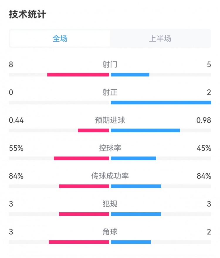 曼联01阿森纳半场数据：红魔8射0正，枪手5射2正