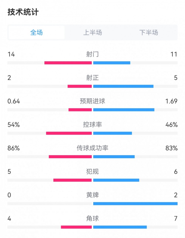 曼联01阿森纳数据：射门1411，射正25，预期进球0.641.69