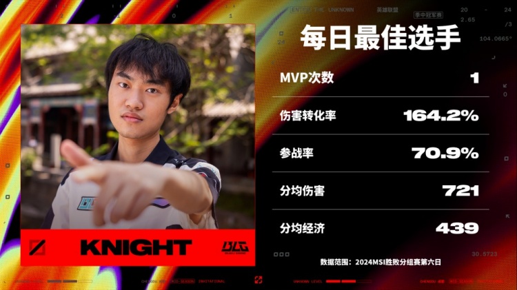 MSI胜败分组赛第六日最佳选手：BLG.knight！