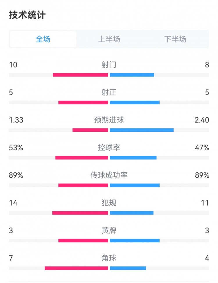 曼城20热刺数据：射门810，犯规1114，预期进球2.401.33