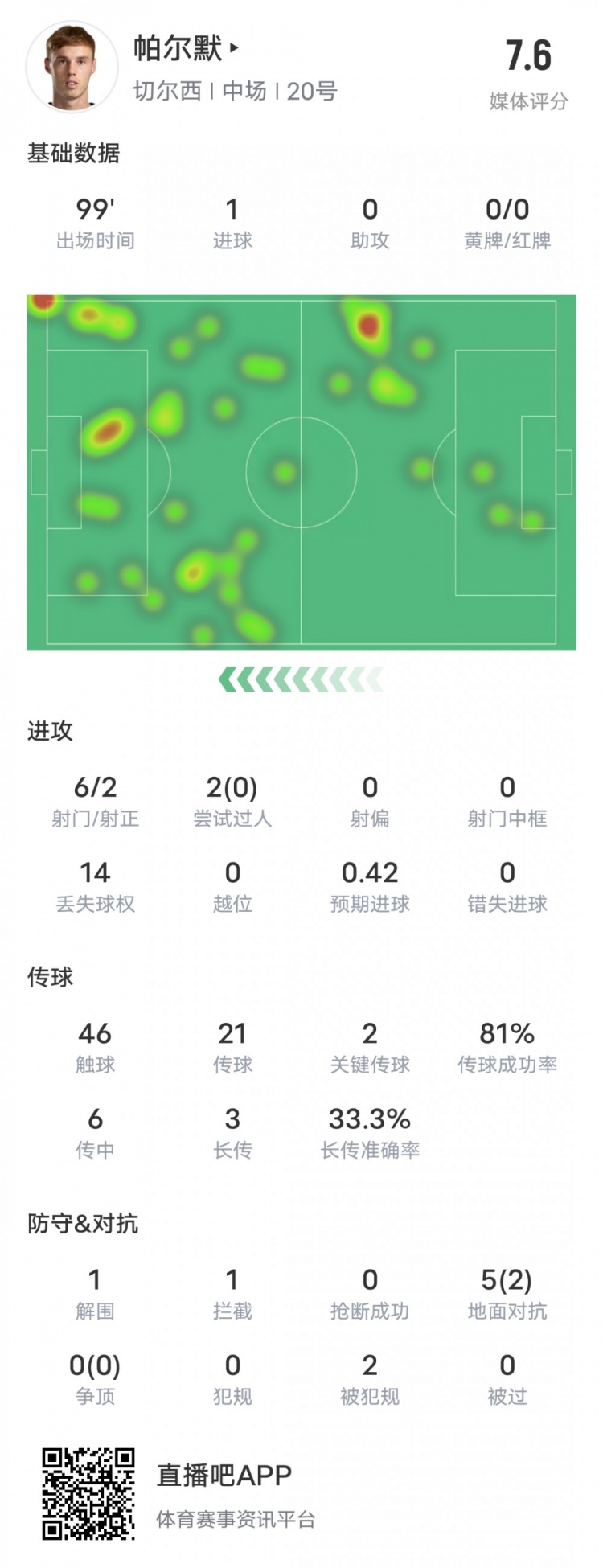 帕尔默本场比赛数据：1进球2关键传球6射门2射正，评分7.6