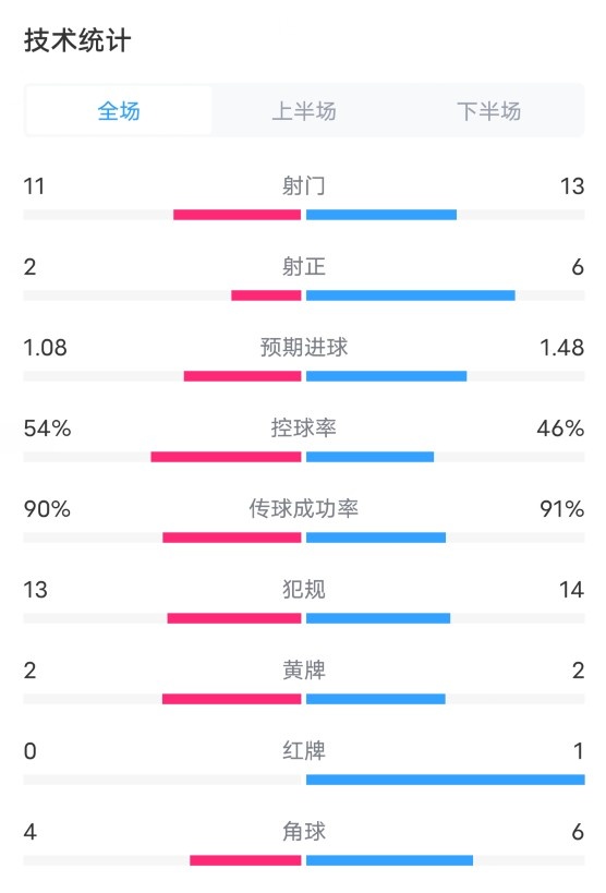 布莱顿12切尔西全场数据：射门1113，射正26，红牌01