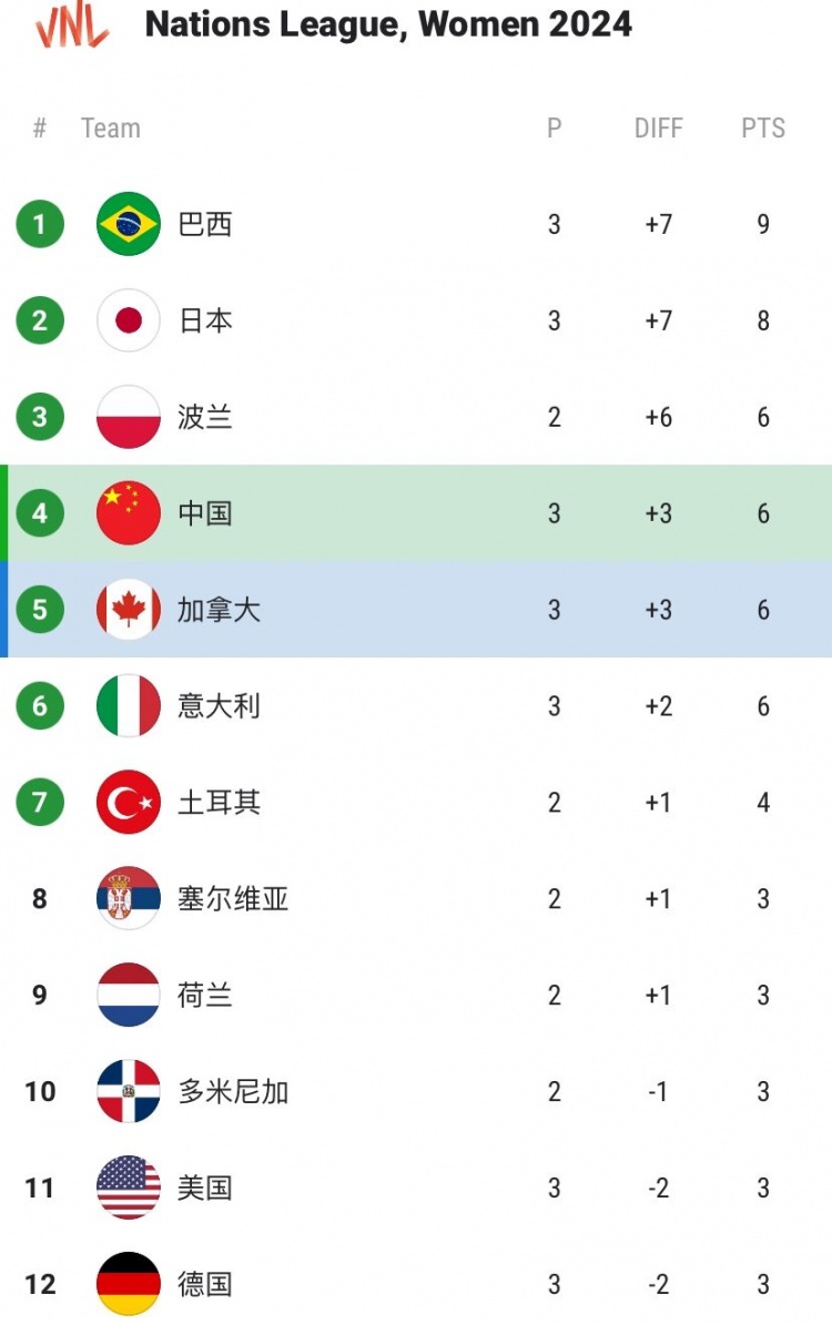 世界女排联赛积分榜：巴西全胜领跑，中国6分第4、日本8分第2