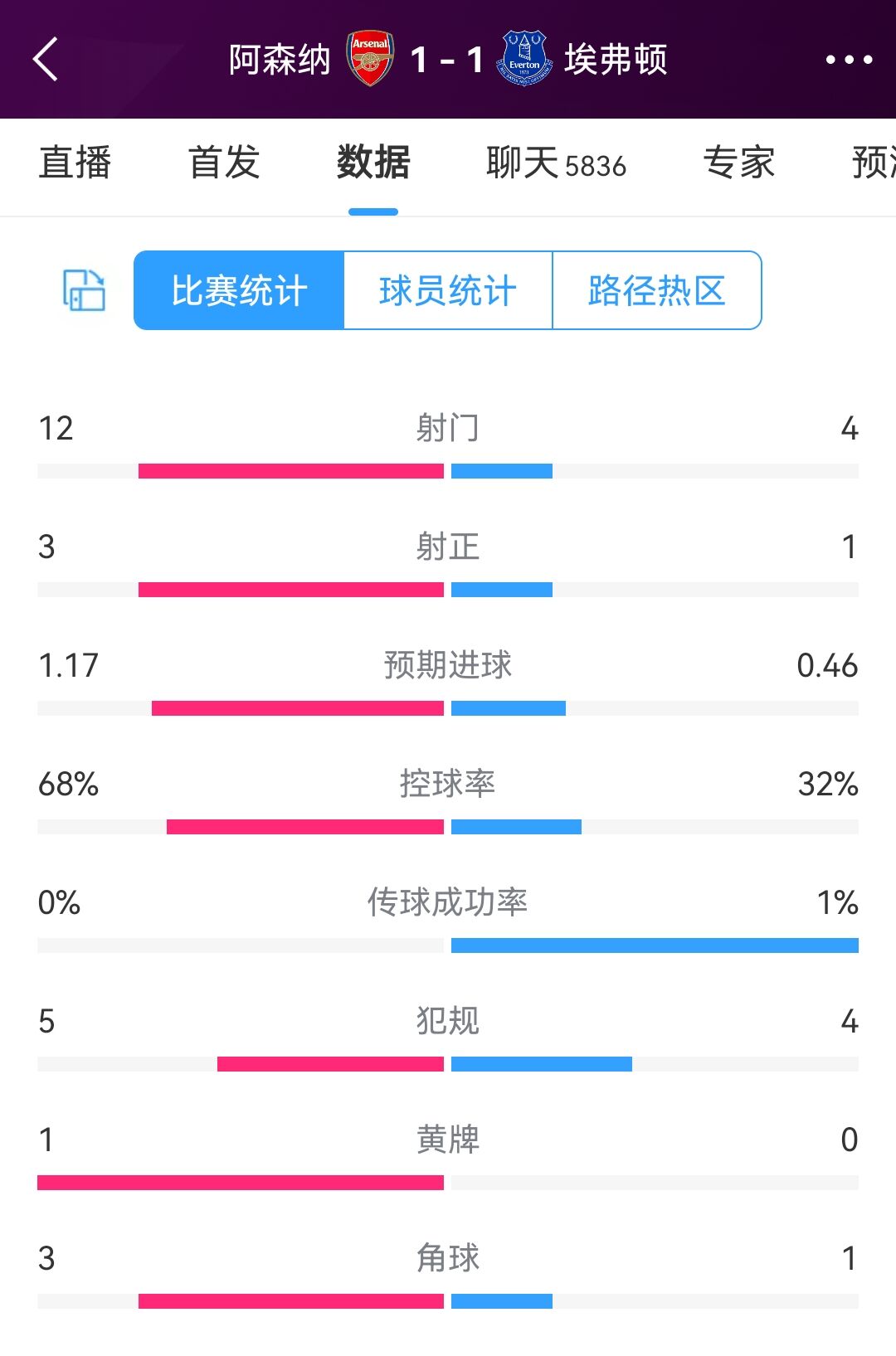 形势不乐观！阿森纳半场数据：射门124，控球73开，预期进球1.17