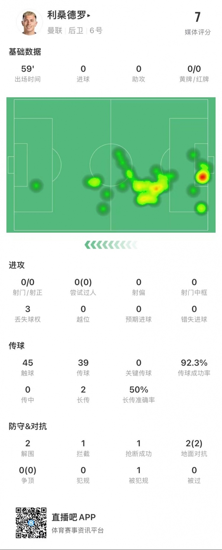 利桑德罗本场数据：2解围&1拦截1抢断&评分7分