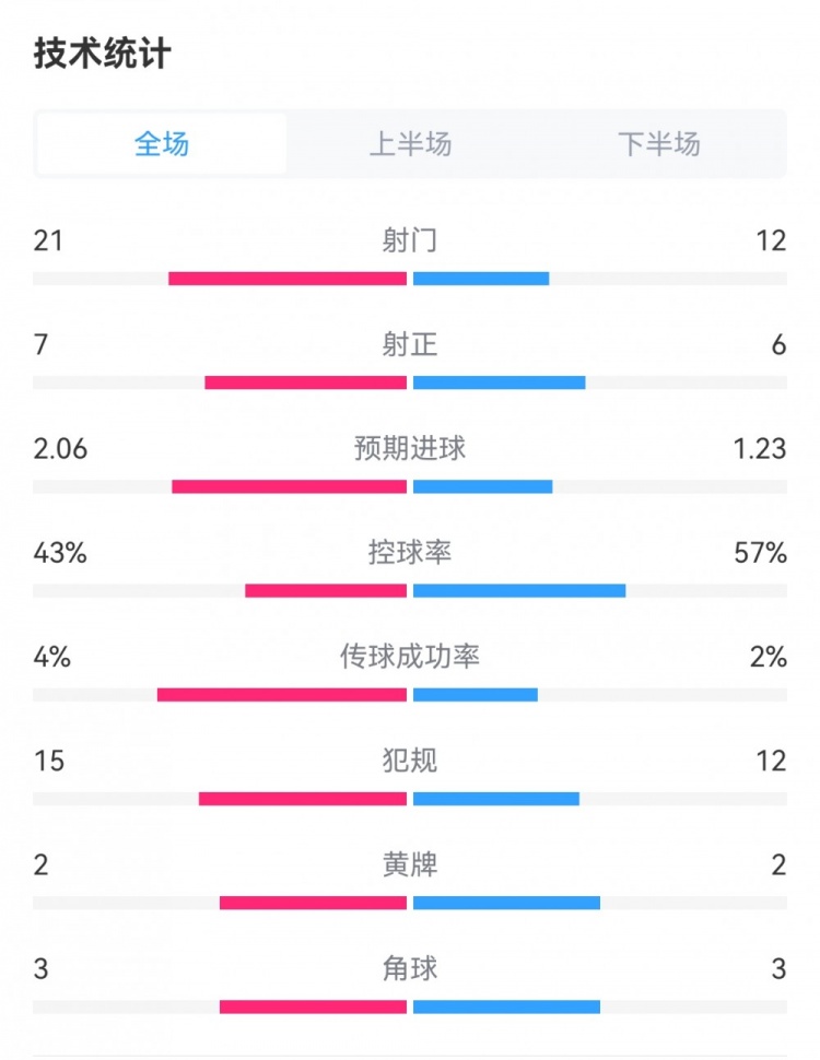 皇马44黄潜数据：射门1221，射正67，预期进球1.232.06