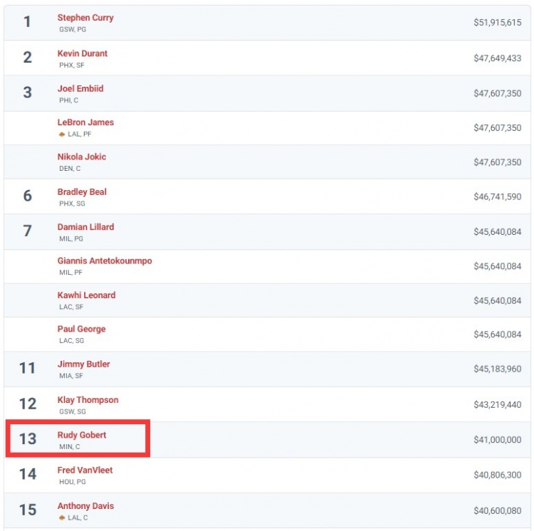 本赛季薪资排名前15球员目前仅剩戈贝尔仍在征战季后赛！
