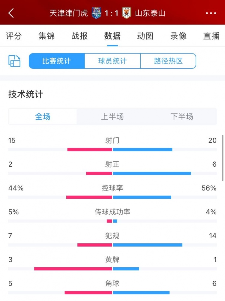 津门虎11泰山数据：射门比1520，射正26，控球率44%56%