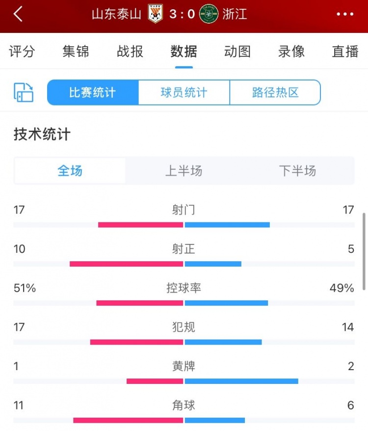 山东泰山30浙江数据：射门17比17，射正10比5，控球率51%49%