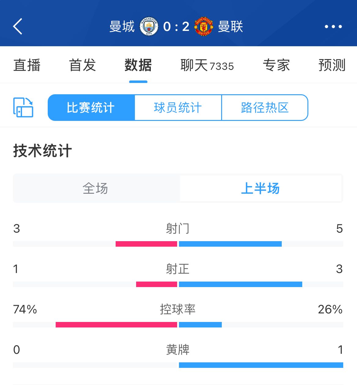 半场数据：曼城74%控球仅1射正！射门、得分机会等数据落后于曼联