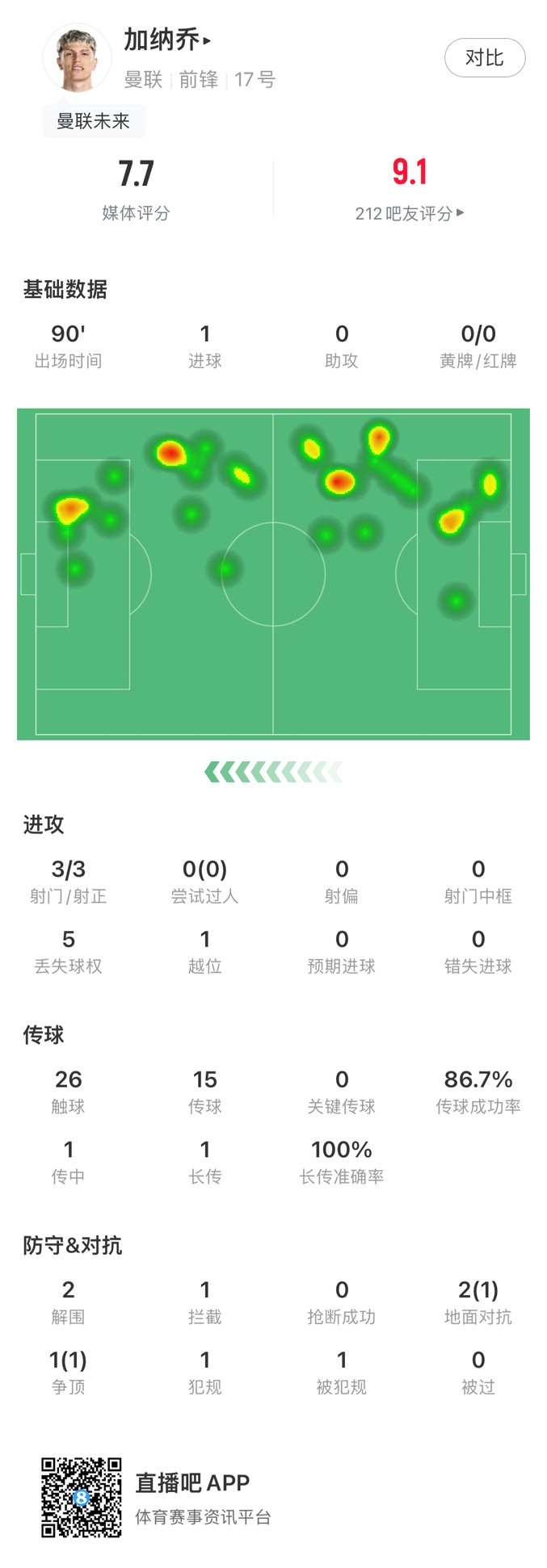 加纳乔全场数据：评分7.7分，3次射门全部射正&传球成功率81%