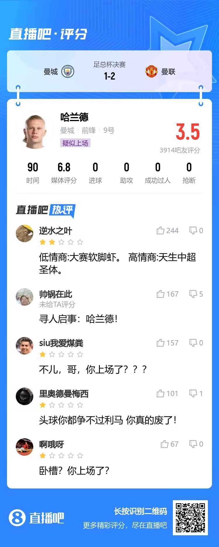 争冠战屡失良机！吧友锐评哈兰德：大赛软脚虾，天生中超圣体