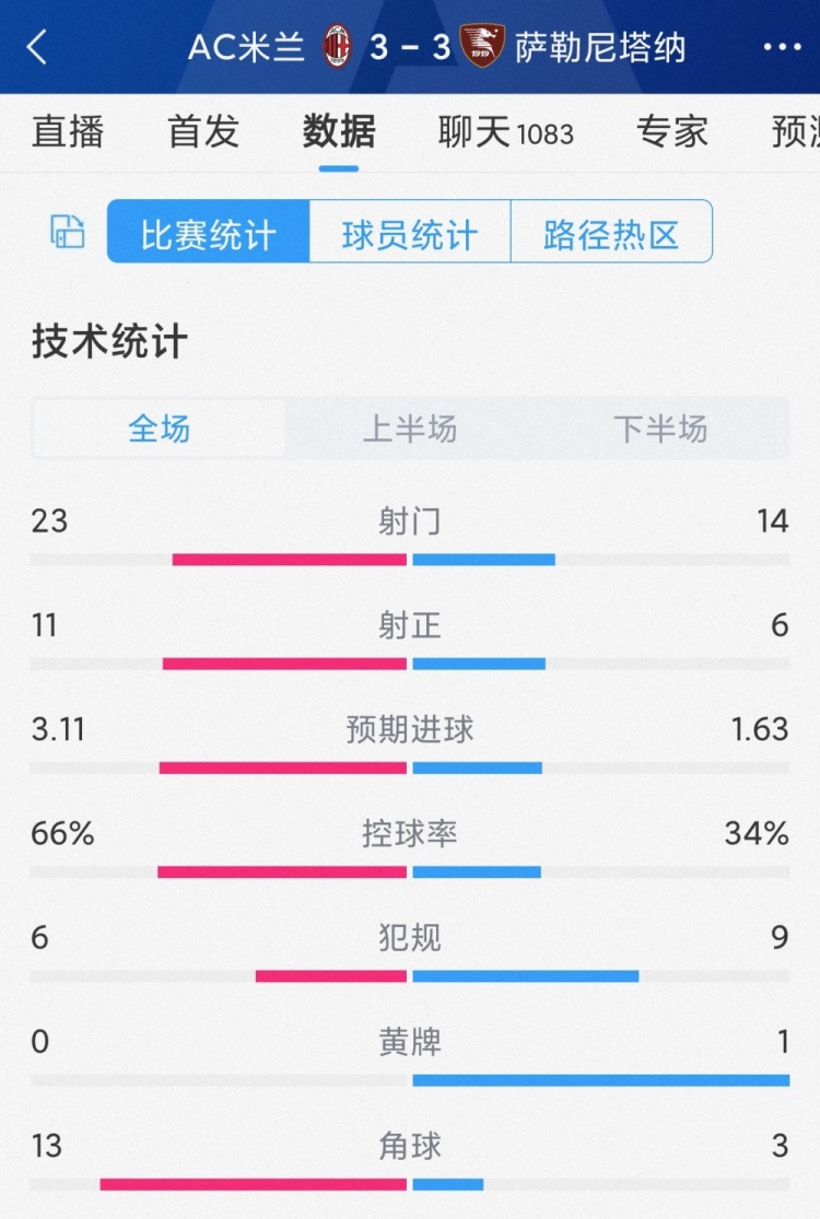 AC米兰33萨勒尼塔纳全场数据：射门2314，射正116