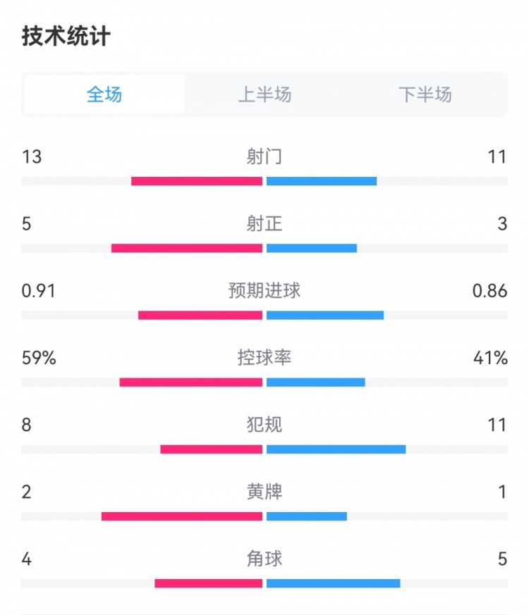 皇马00贝蒂斯全场数据：射门1311，射正53，犯规811