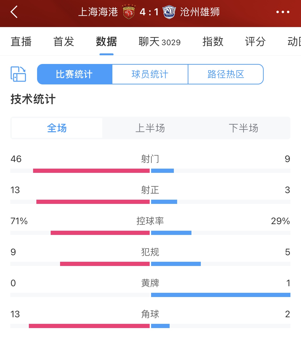 海港队本场完成46次射门，刷新2012年以来单场中超射门次数纪录