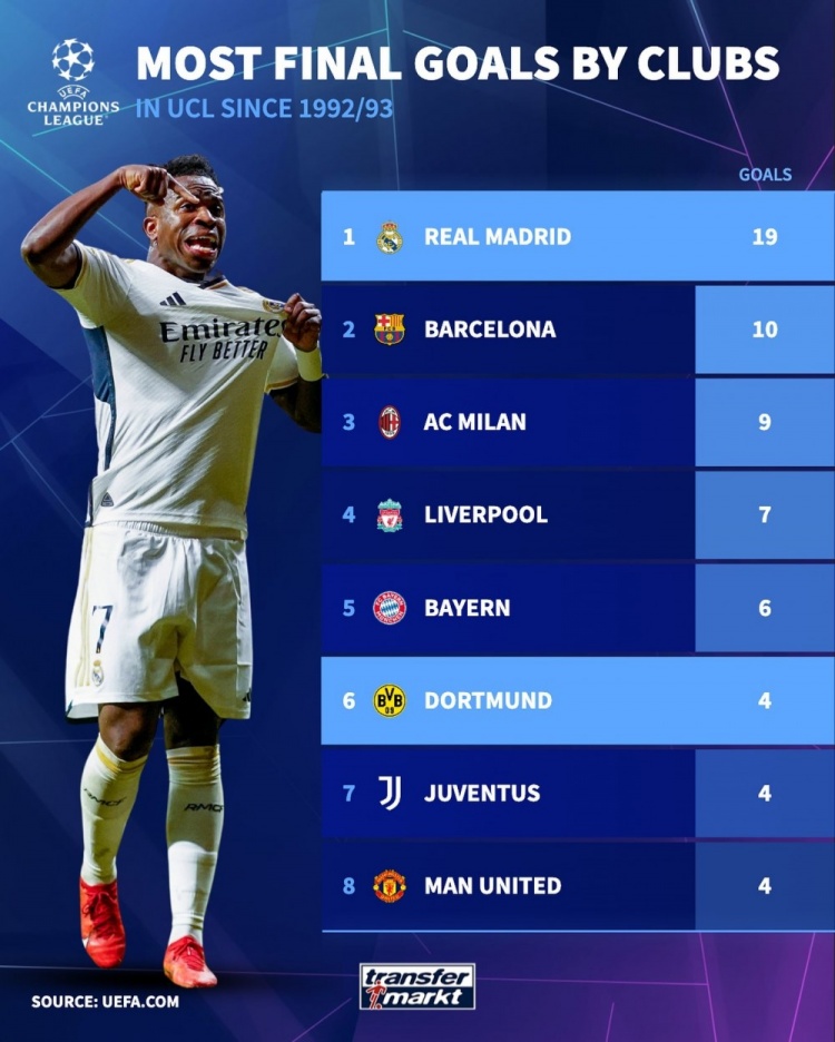 欧冠改制后决赛进球榜：皇马19球居首，多特4球并列第六位