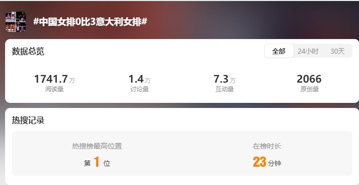 热度很高！中国女排0比3意大利冲上微博热搜榜首、“蔡斌”第5