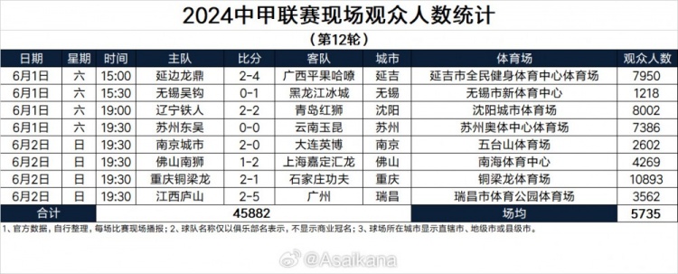 中甲第12轮观众人数：仅重庆主场人数上万，无锡1218人最低