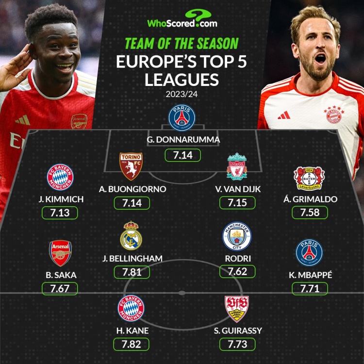 WhoScored五大联赛最佳阵：姆巴佩、凯恩、贝林厄姆、萨卡在列