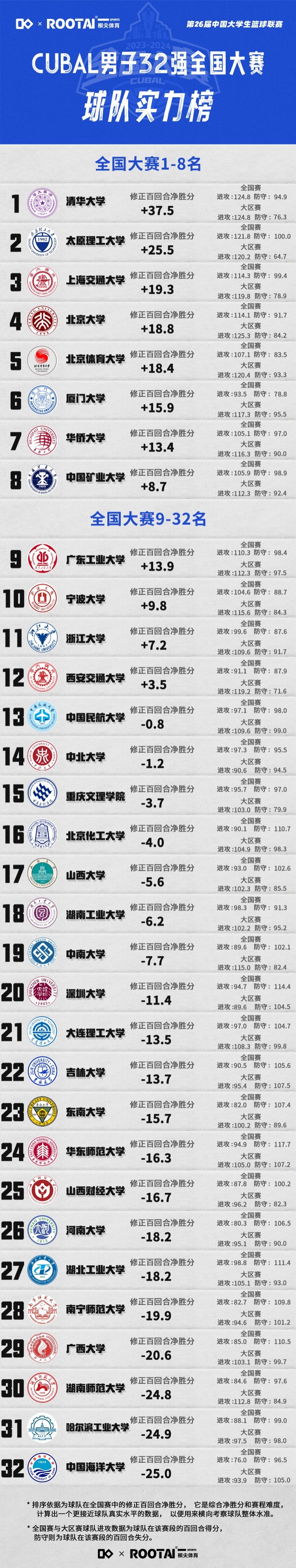 CUBAL全国赛男子32强球队实力榜：清华领跑太原理工第二北大第4