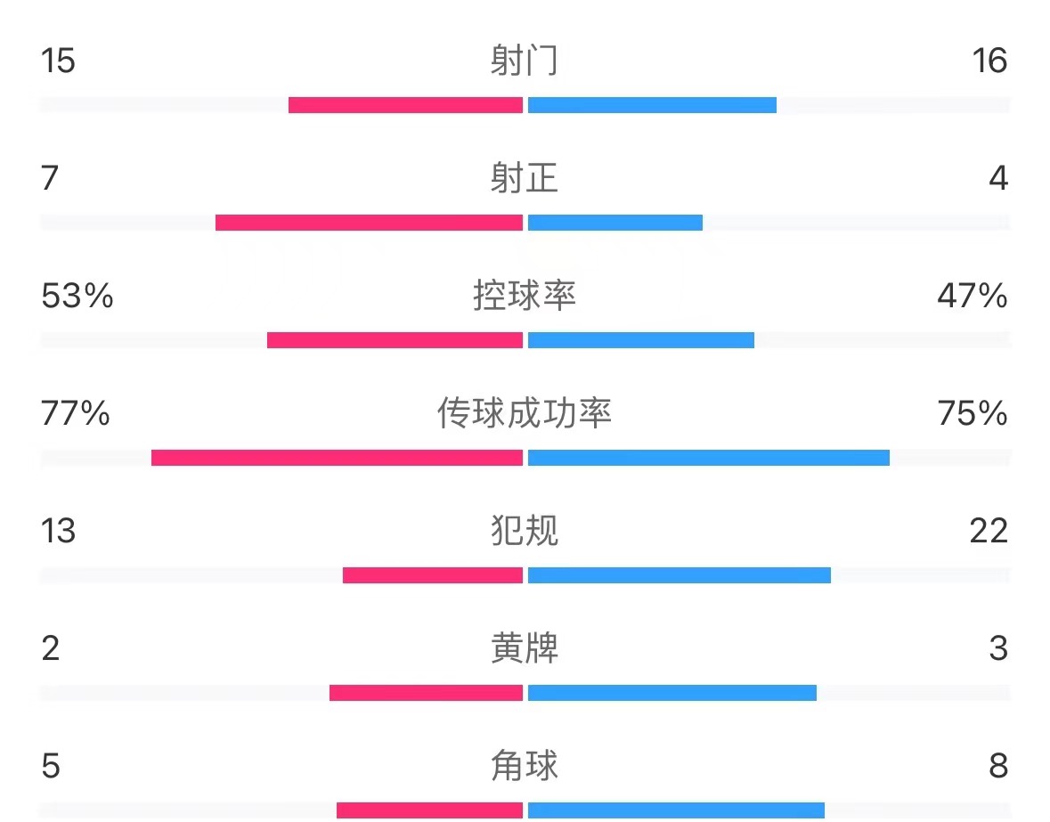 主场战平泰国！国足11泰国全场数据：射门1516，射正74