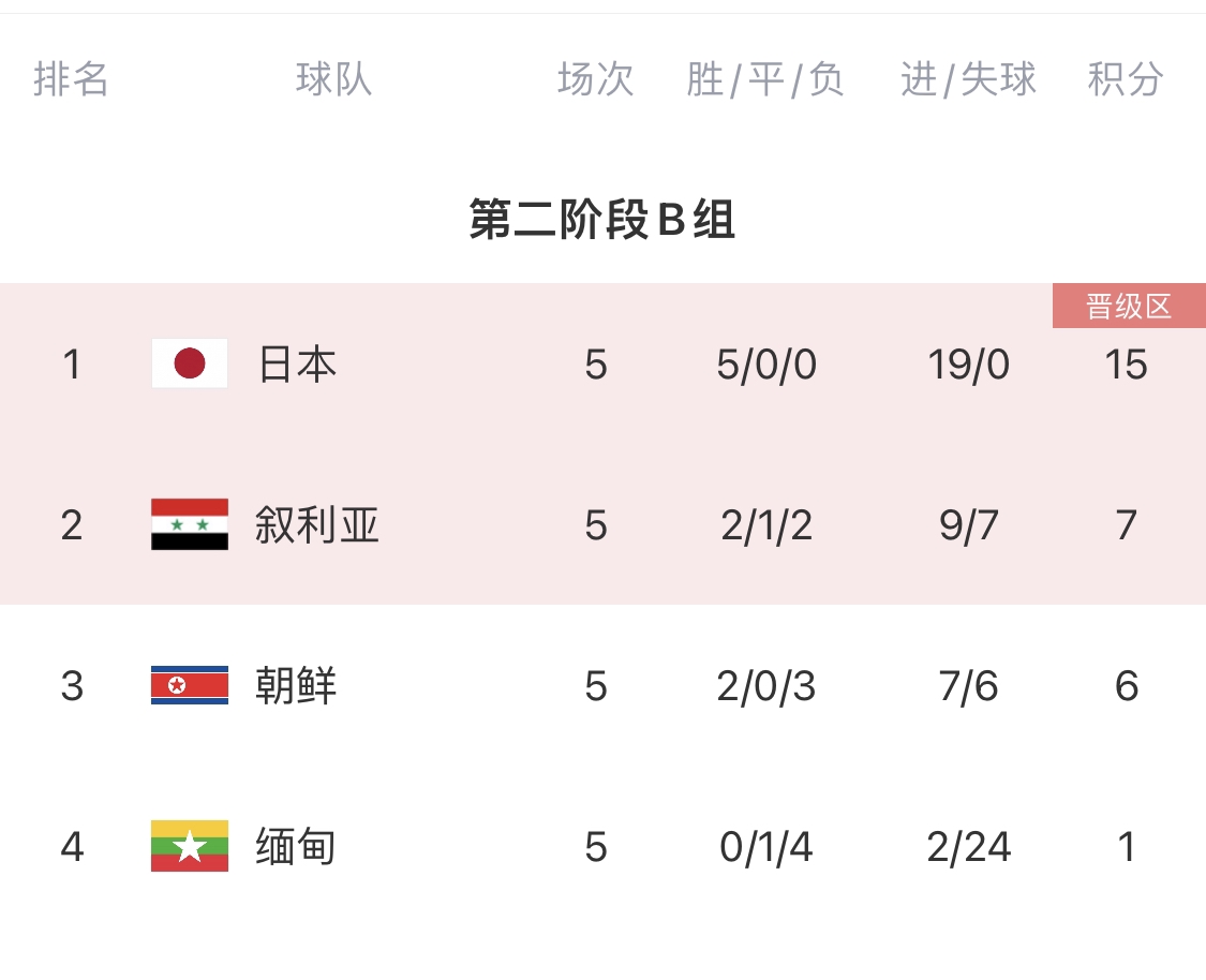 国足“苦主”叙利亚或无缘18强！朝鲜被判03负日本仍有希望晋级