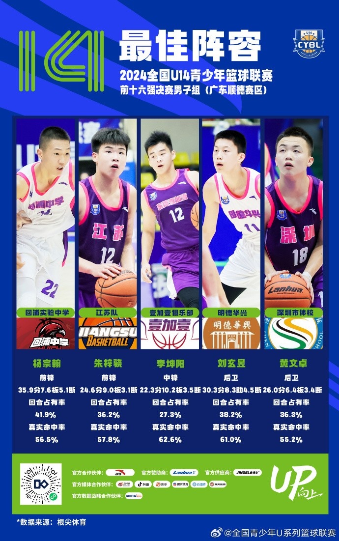 U14十六强男子组最佳阵容：杨宗翰朱梓骁李坤阳刘玄昱黄文卓