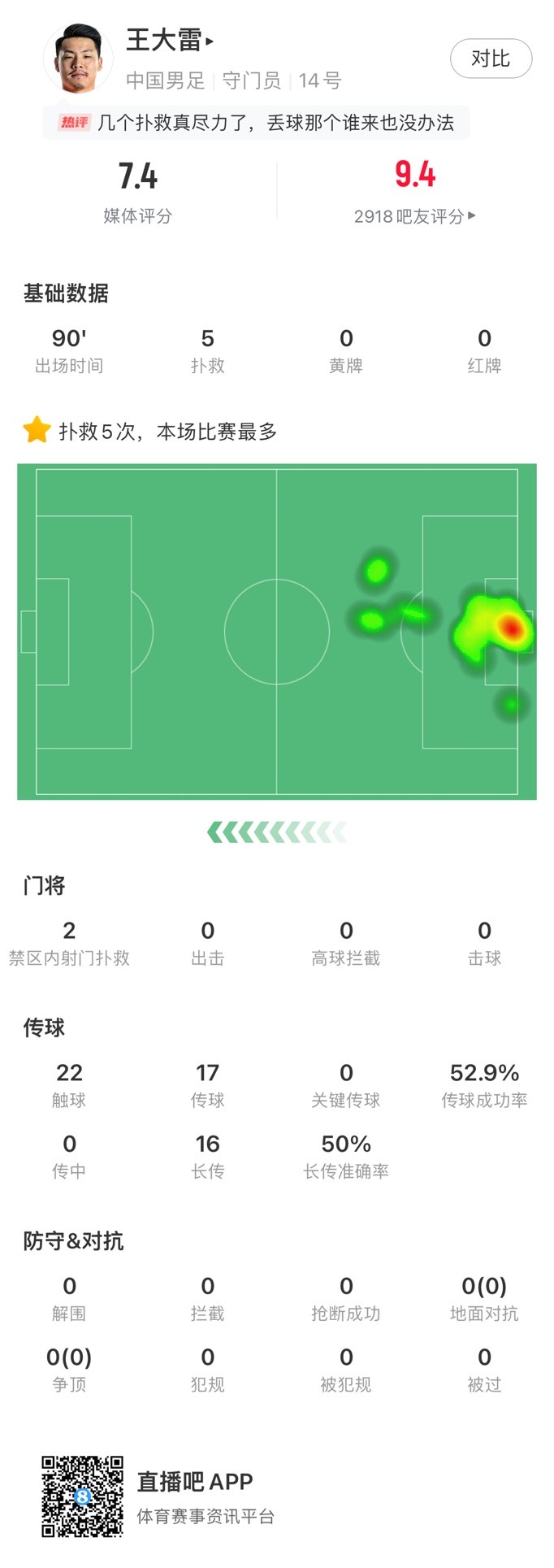 王大雷全场数据：评分7.4全队最高，5次扑救&禁区内扑救2次