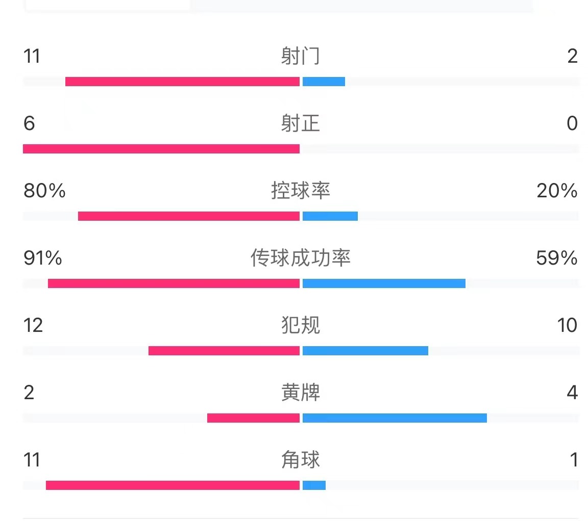 1球惜败！国足01韩国全场数据：射门数211，控球率20%80%