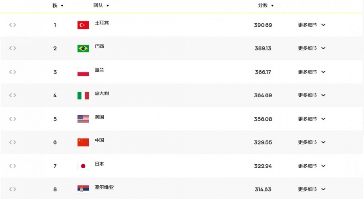 日本女排输球被扣7.69积分，中国女排反超日本，重回亚洲第一！