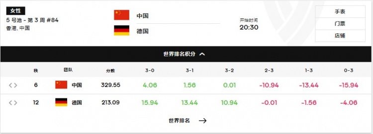 冲击总决赛！中国女排对阵德国，赢球最多得4分，输球最少扣11分