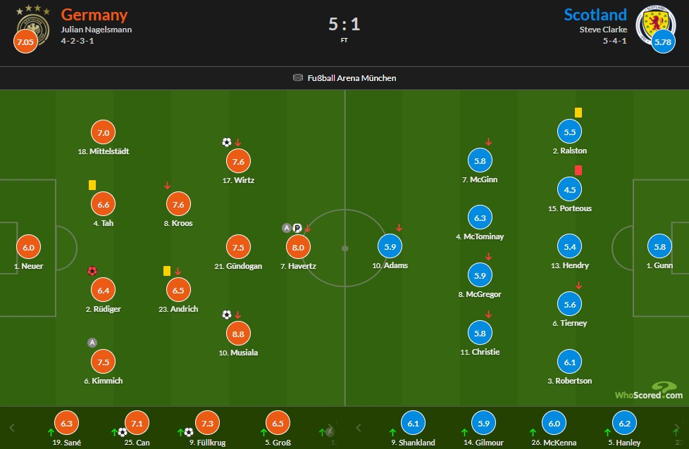 德国vs苏格兰评分：穆西亚拉闪亮全场8.8分，哈弗茨传射8分