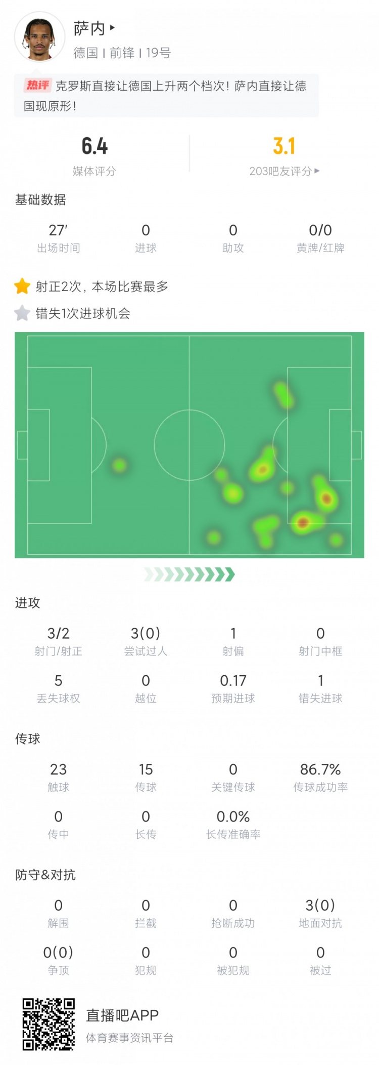 他好像在裸泳萨内数据：23分钟3过人0成功错失1次良机