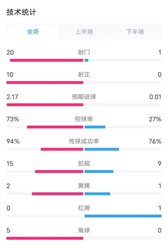 全面压制！德国51苏格兰全场数据：射门201，射正100，角球50