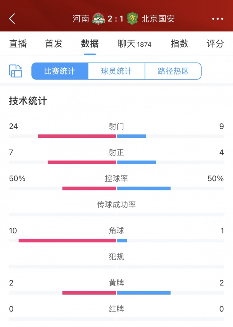 进攻进攻再进攻！全场数据：河南24次射门近国安3倍角球10比1