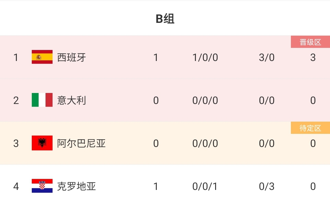 欧洲杯B组积分榜：西班牙3分暂居死亡之组第1，克罗地亚垫底