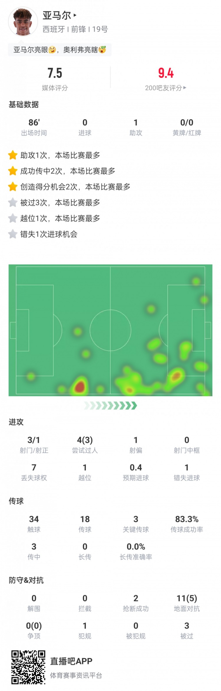 16岁亚马尔欧洲杯首秀数据：1助攻，3过人，创造2良机&错失1良机