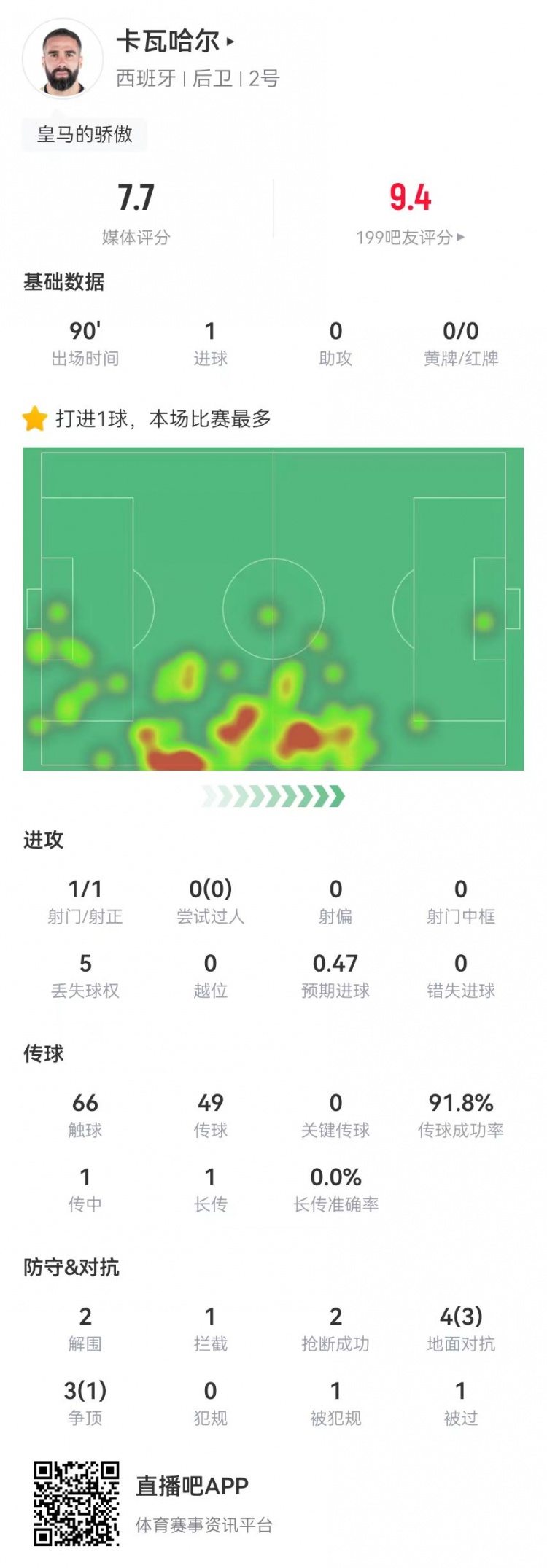 卡瓦哈尔本场数据：1球+2解围2抢断1拦截，获评7.7分