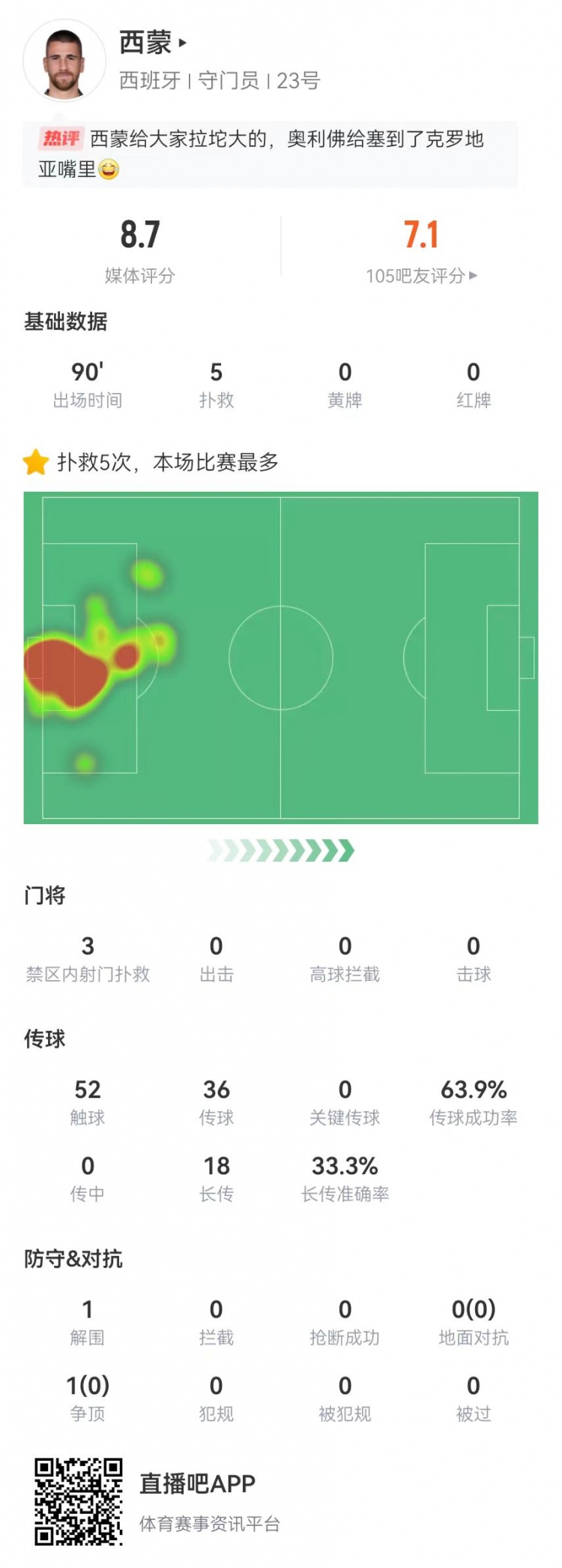 西蒙本场数据：5次扑救+扑点+预期失球2.40，获评8.7分全场最高