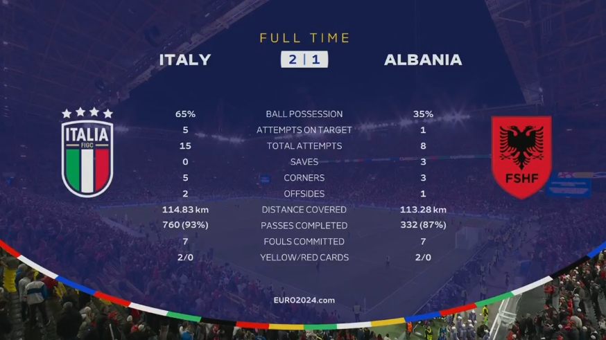 意大利21阿尔巴尼亚全场数据：控球率65%35%，射正数51