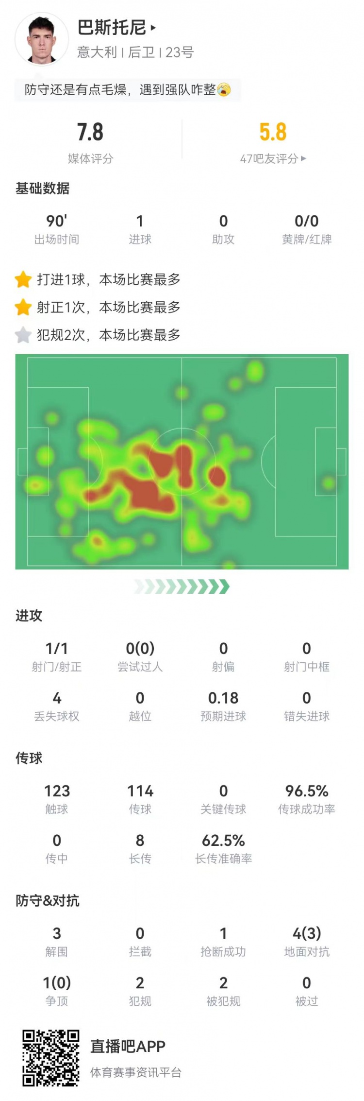 巴斯托尼本场数据：1球+3解围2犯规，获评7.8分