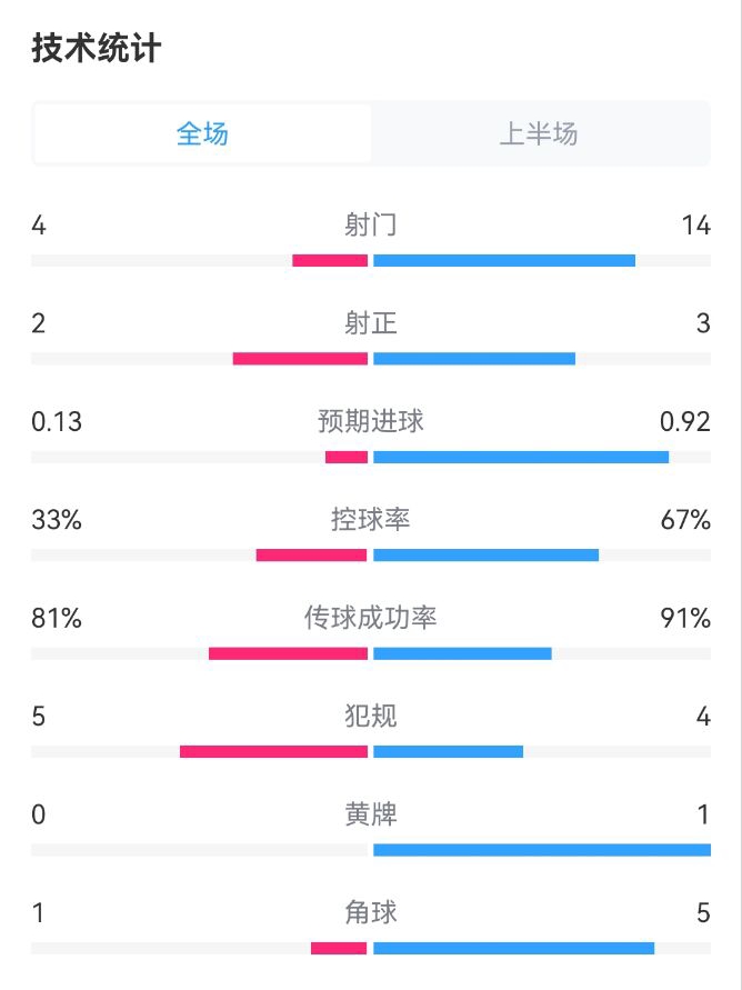 得势不得分！荷兰11波兰半场数据：射门144，控球67%33%