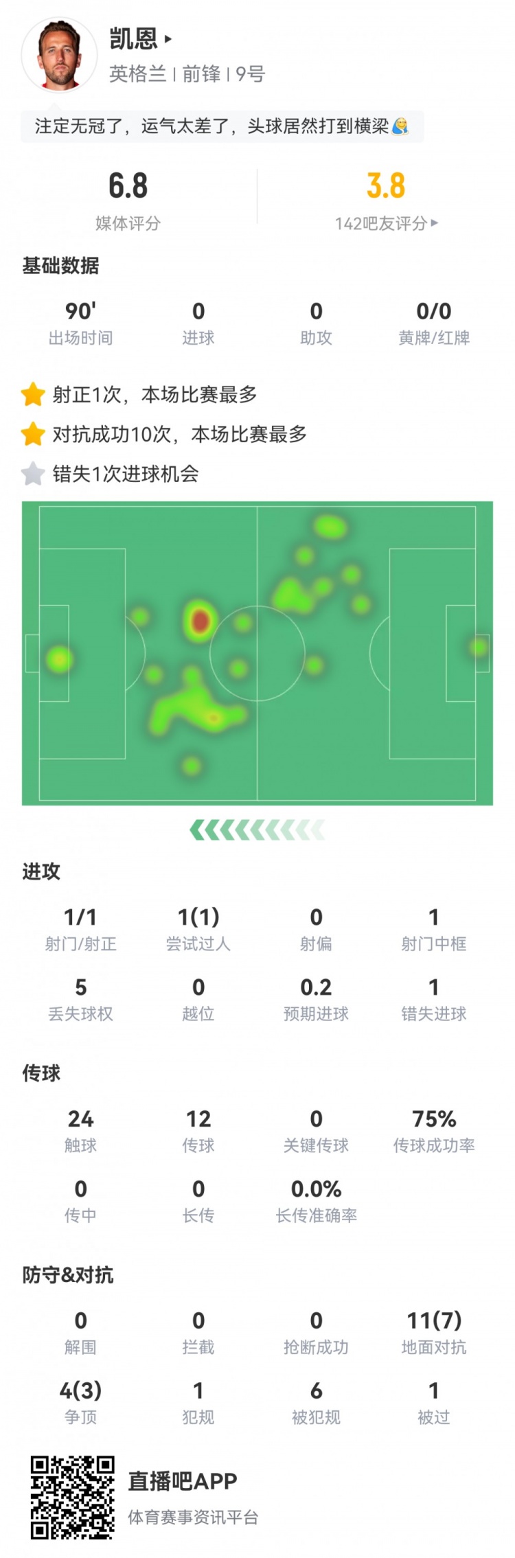 凯恩数据：1射1正，1次中框，1次错失良机，评分6.8全队最低